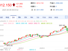 Velos 威马证券黄金价格分析：金价于3000点附近止跌